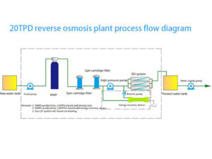 Diagram Alir Proses Pabrik Reverse Osmosis (RO)