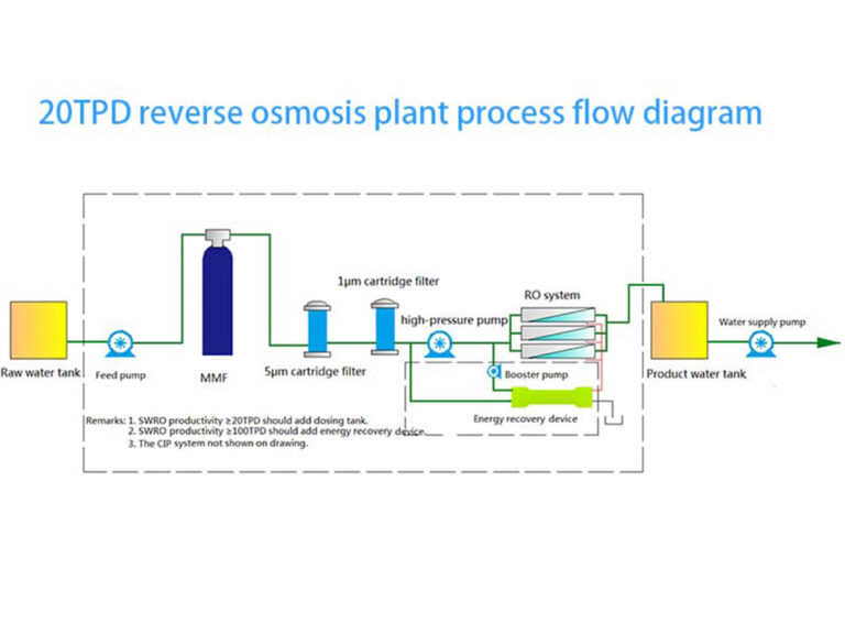 Diagram Alir Proses Pabrik Reverse Osmosis (RO)
